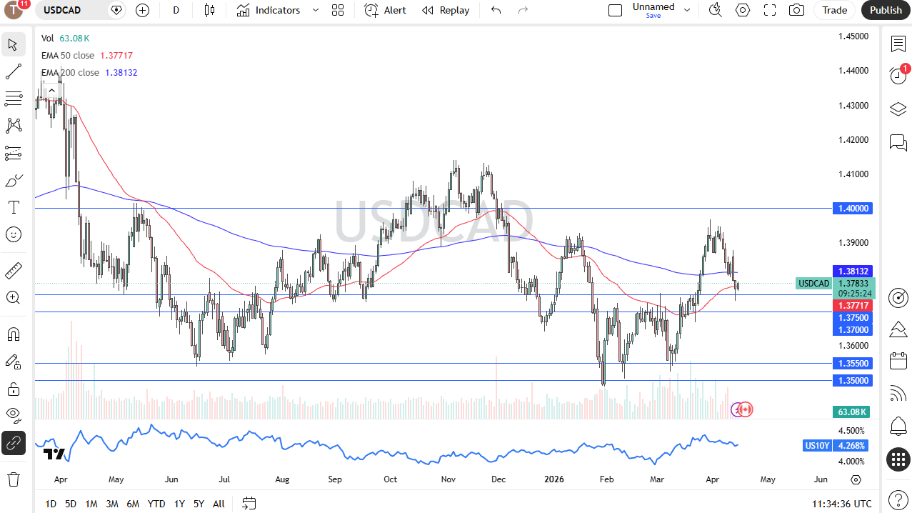USD/CAD daily forecast. Source: TradingView