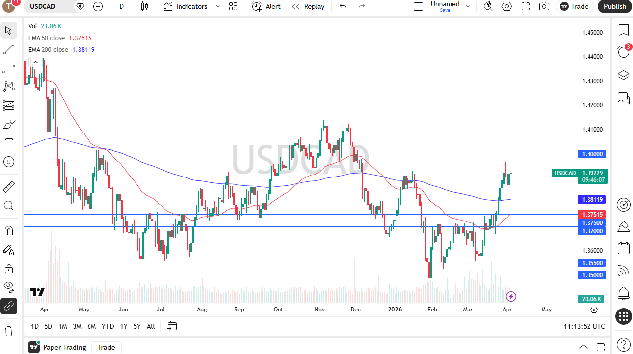 USD/CAD daily forecast. Source: TradingView