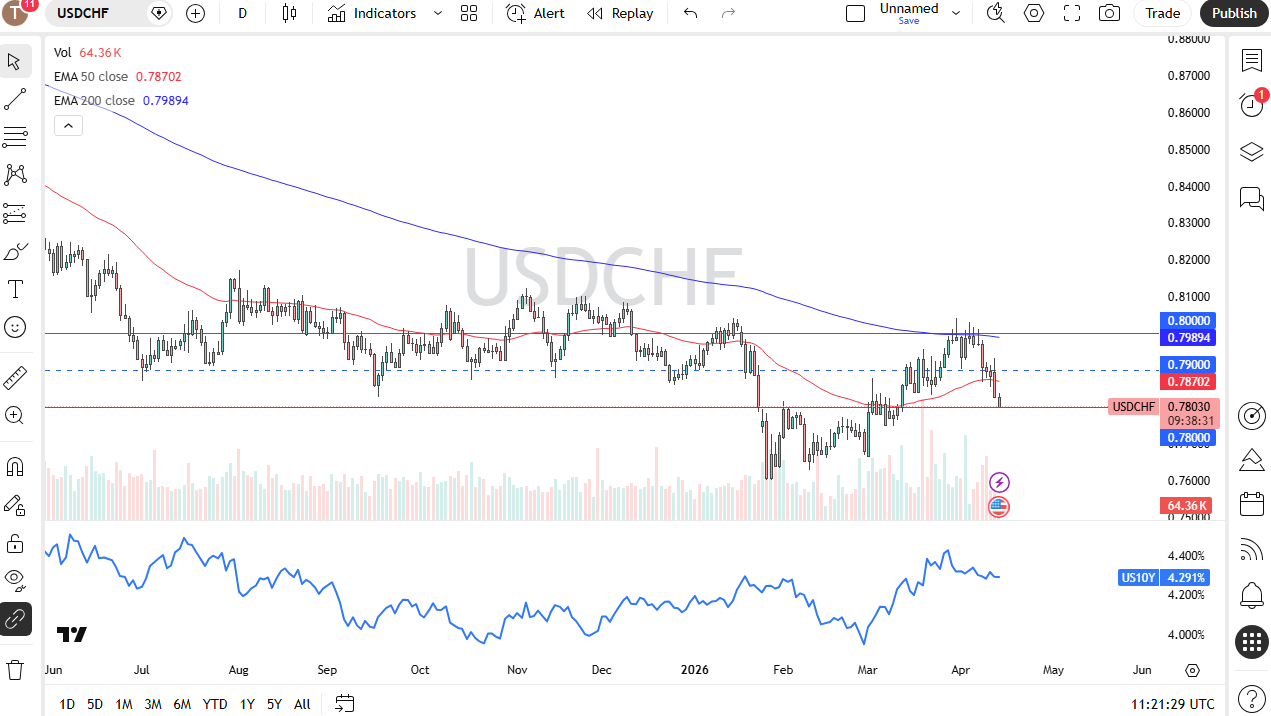 USD/CHF daily forecast. Source: TradingView