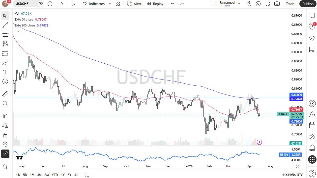 USD/CHF daily forecast. Source: TradingView