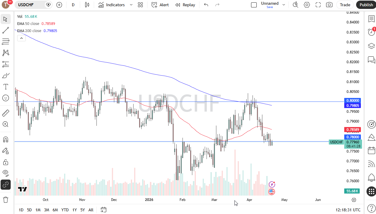 USD/CHF daily forecast. Source: TradingView