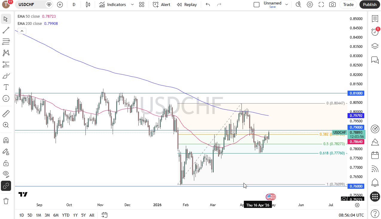 Pronóstico diario USD/CHF. Fuente: TradingView