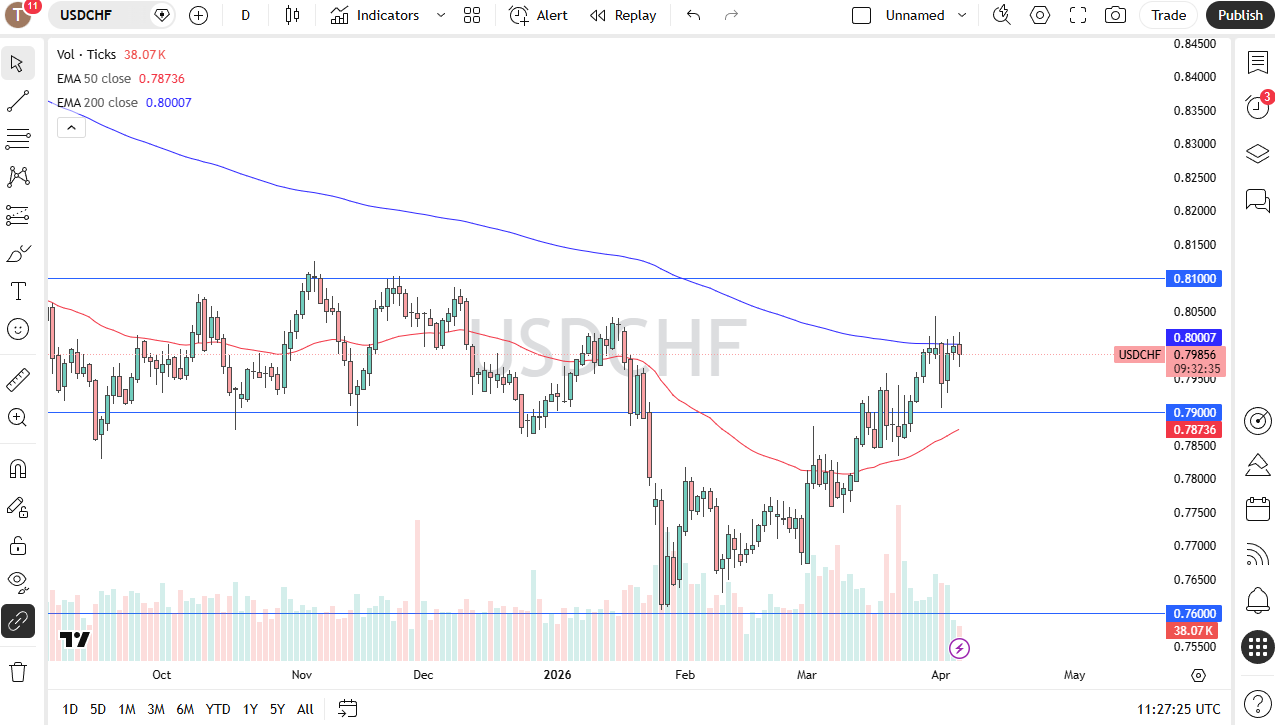 USD/CHF daily forecast. Source: TradingView