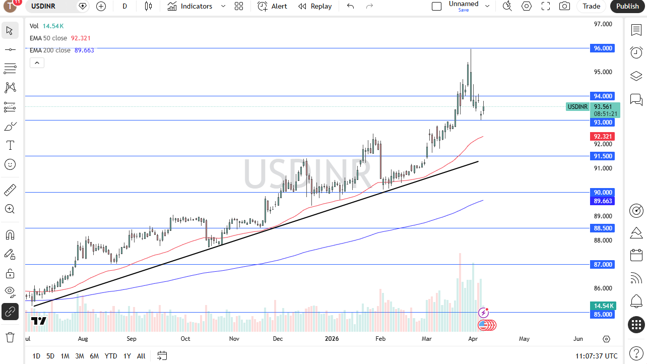 Pronóstico diario USD/INR. Fuente: TradingView