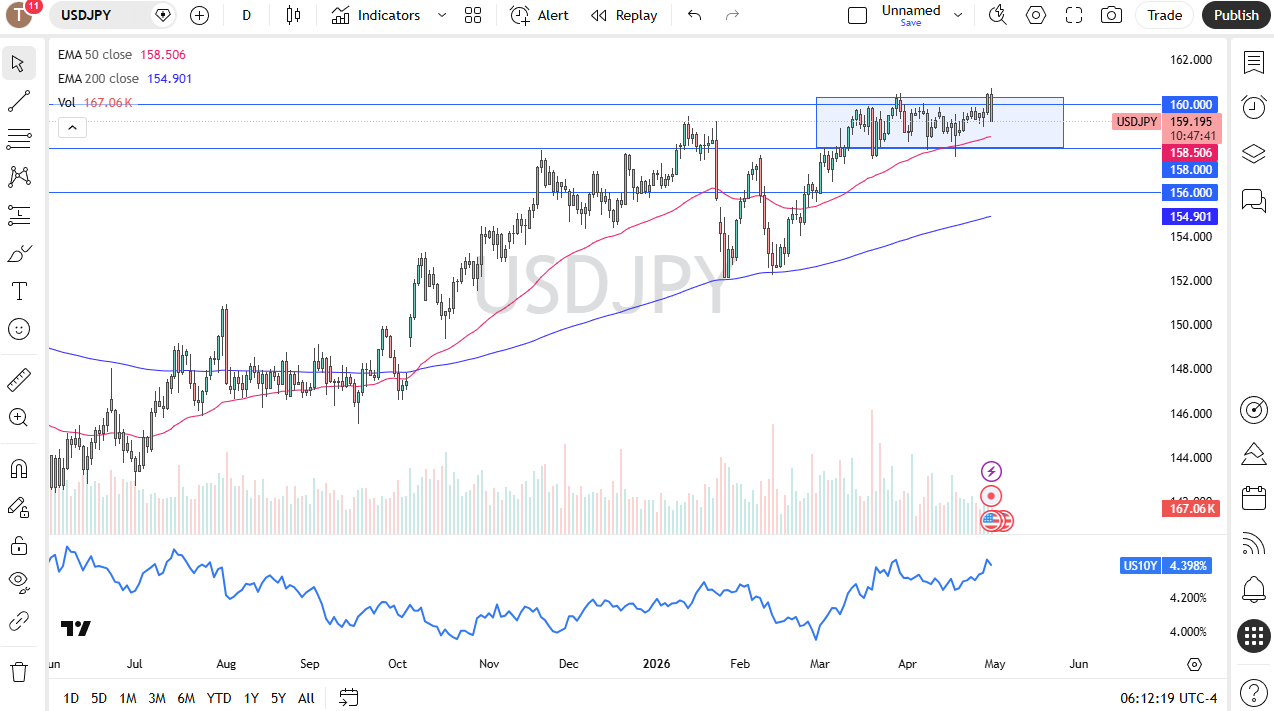 USD/JPY daily chart. Source: TradingView