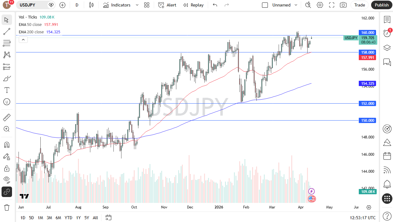 USD/JPY daily forecast. Source: TradingView