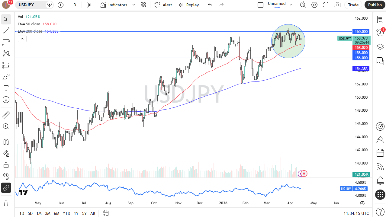 USD/JPY daily forecast. Source: TradingView