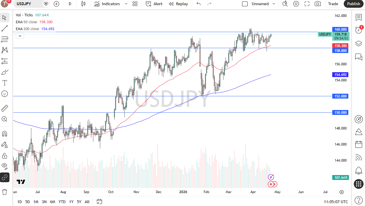USD/JPY chart with EMA 50/200, showing uptrend approaching 160 resistance.