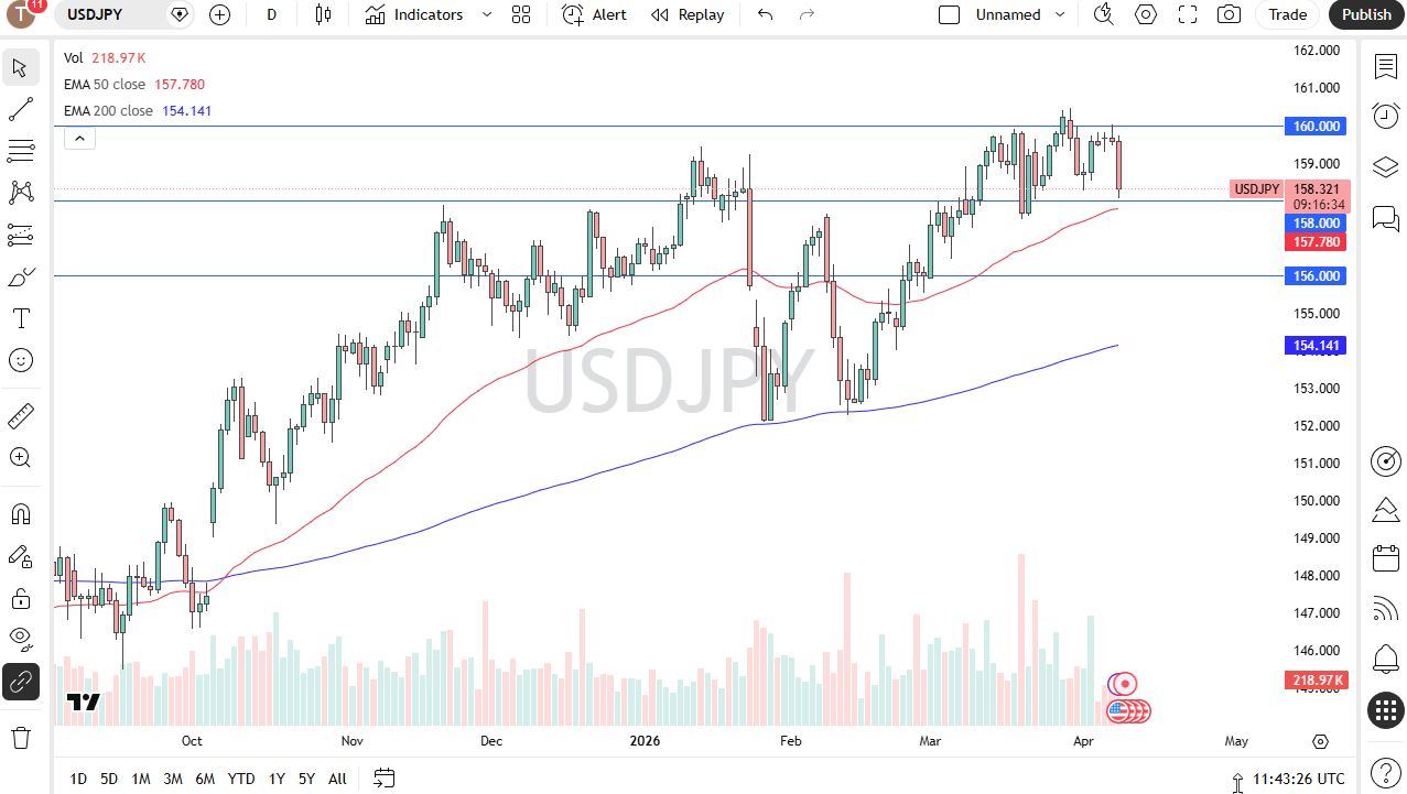 USD/JPY daily forecast. Source: TradingView