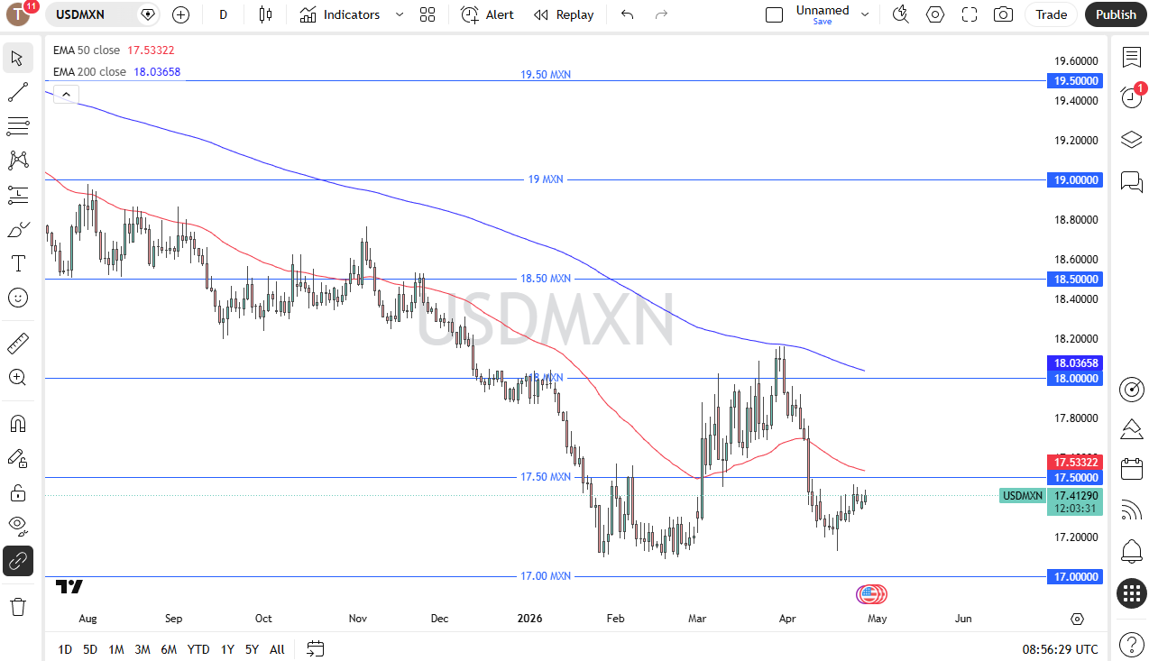 Pronóstico diario USD/MXN. Fuente: TradingView
