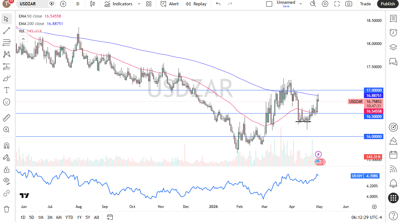 USD/ZAR daily chart. Source: TradingView
