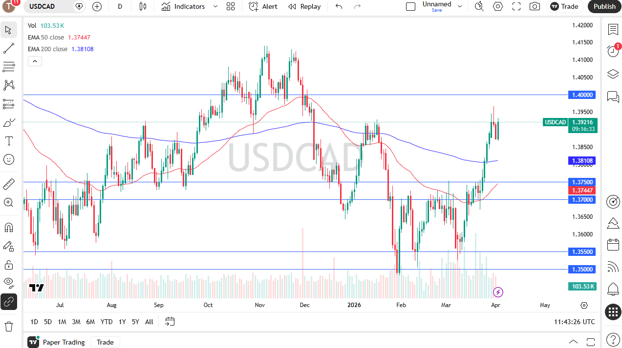 USD/CAD daily candlestick chart. Source: TradingView