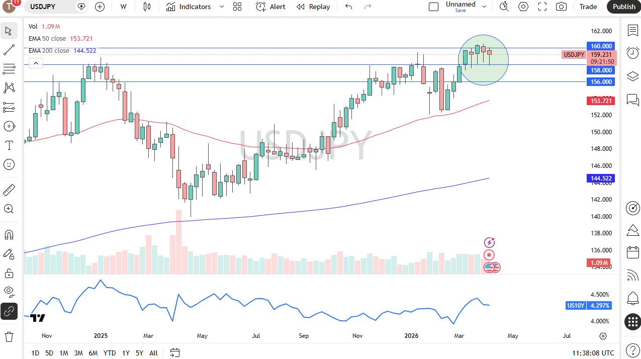 USD/JPY weekly chart. Source: TradingView
