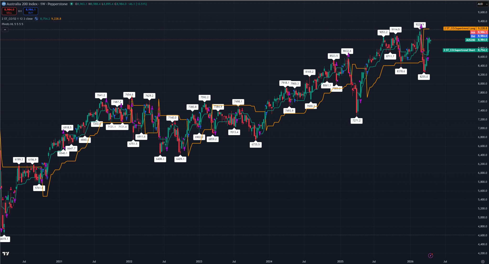 Weekly ASX 200 chart showing price action pressing against long-term Supertrend resistance while holding above Supertrend short-term support