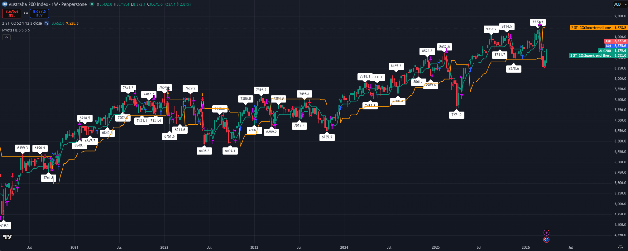 Weekly ASX 200 chart showing the pullback from the 9,200 area and the key support zone around 8,250 to 8,650.