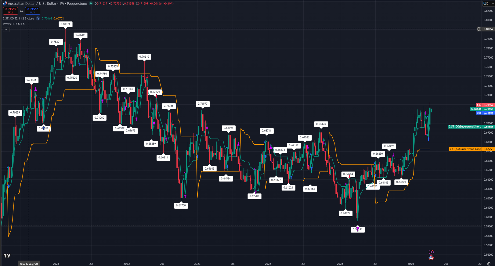 Weekly AUD/USD candlestick chart showing price holding above the long-term Supertrend floor at 0.6726 as the broader higher-highs/higher-lows structure remains intact