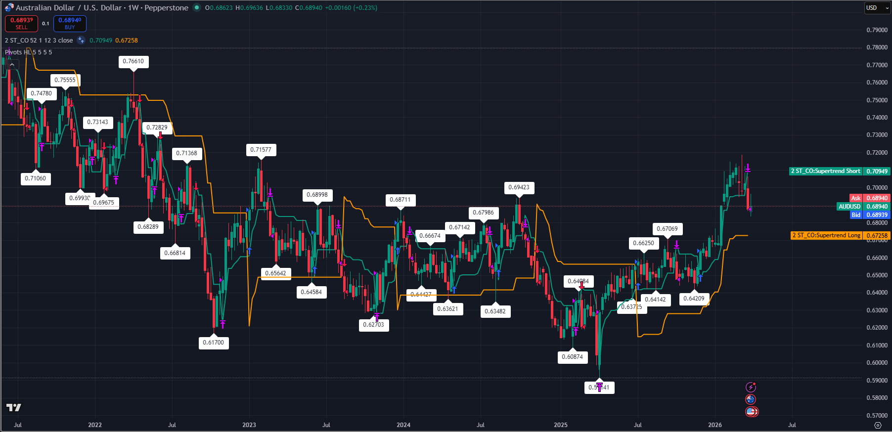 Biểu đồ nến tuần AUD/USD với Dual Supertrend và các điểm pivot nhấn mạnh kháng cự tại 0.7094 và hỗ trợ tại 0.6725.