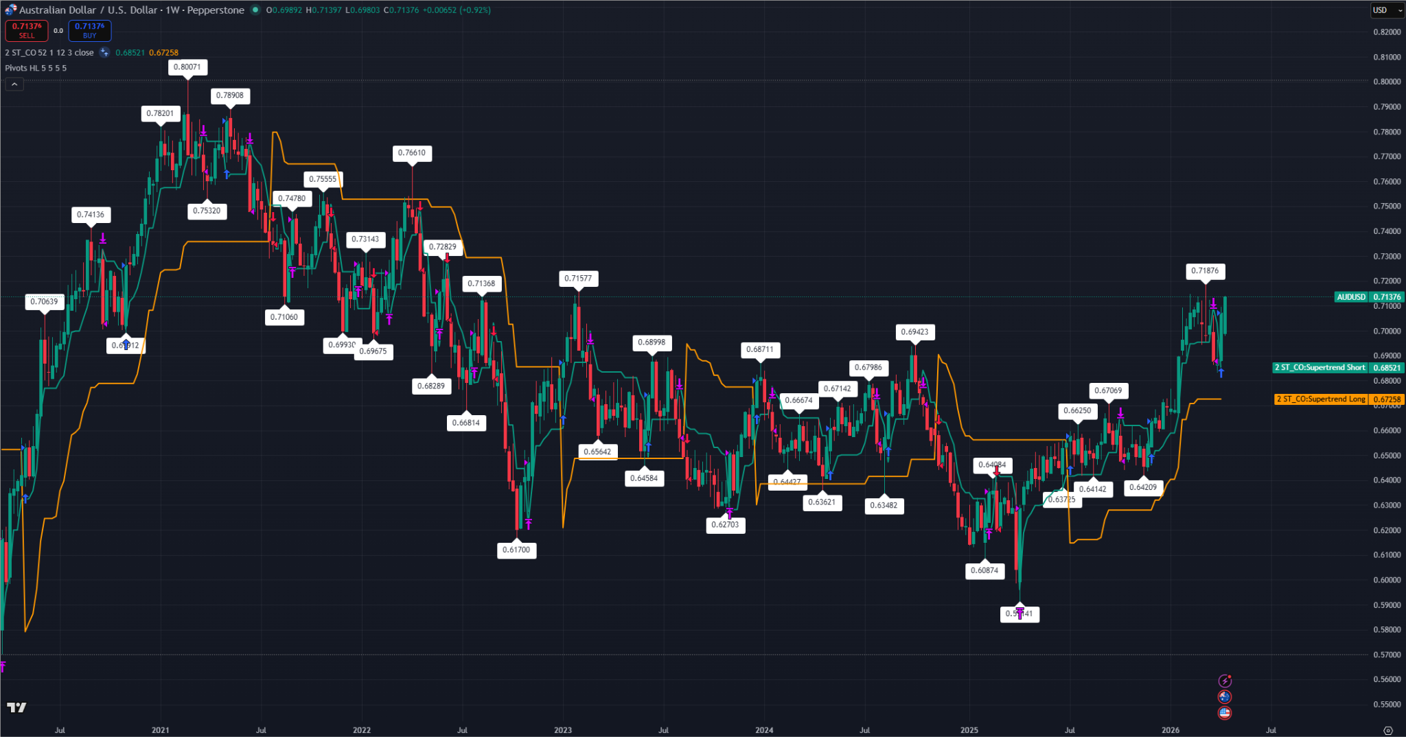 Weekly candlestick chart of AUD/USD breaking above the Supertrend indicator with a firm floor near 0.6725.