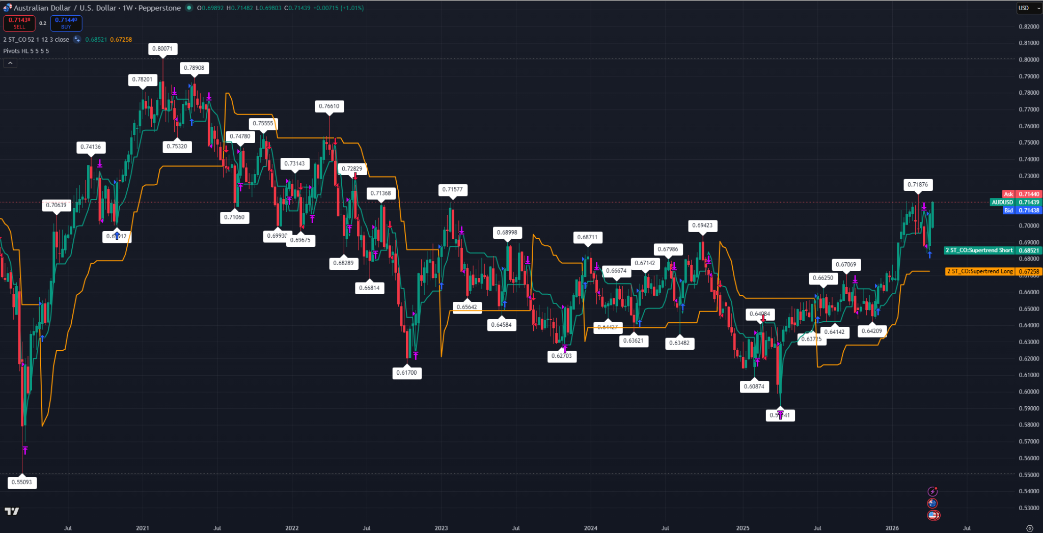 Weekly candlestick chart of AUD/USD showing price holding above the long-term Supertrend at 0.6726 and breaking the short-term pivot at 0.6852, with resistance at 0.71875.