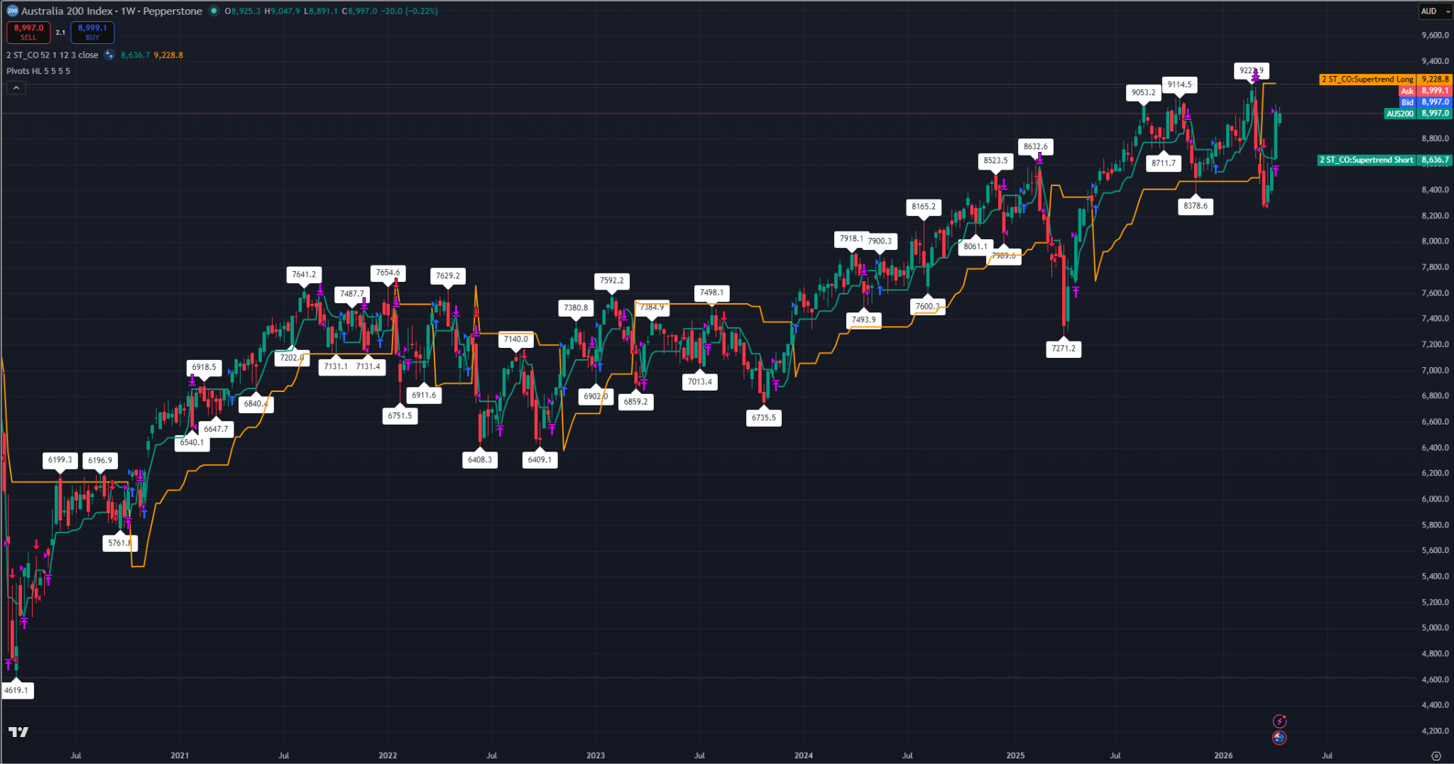 Weekly candlestick chart of the ASX 200 index with Supertrend support near 8,635 and price pushing toward 9,000.