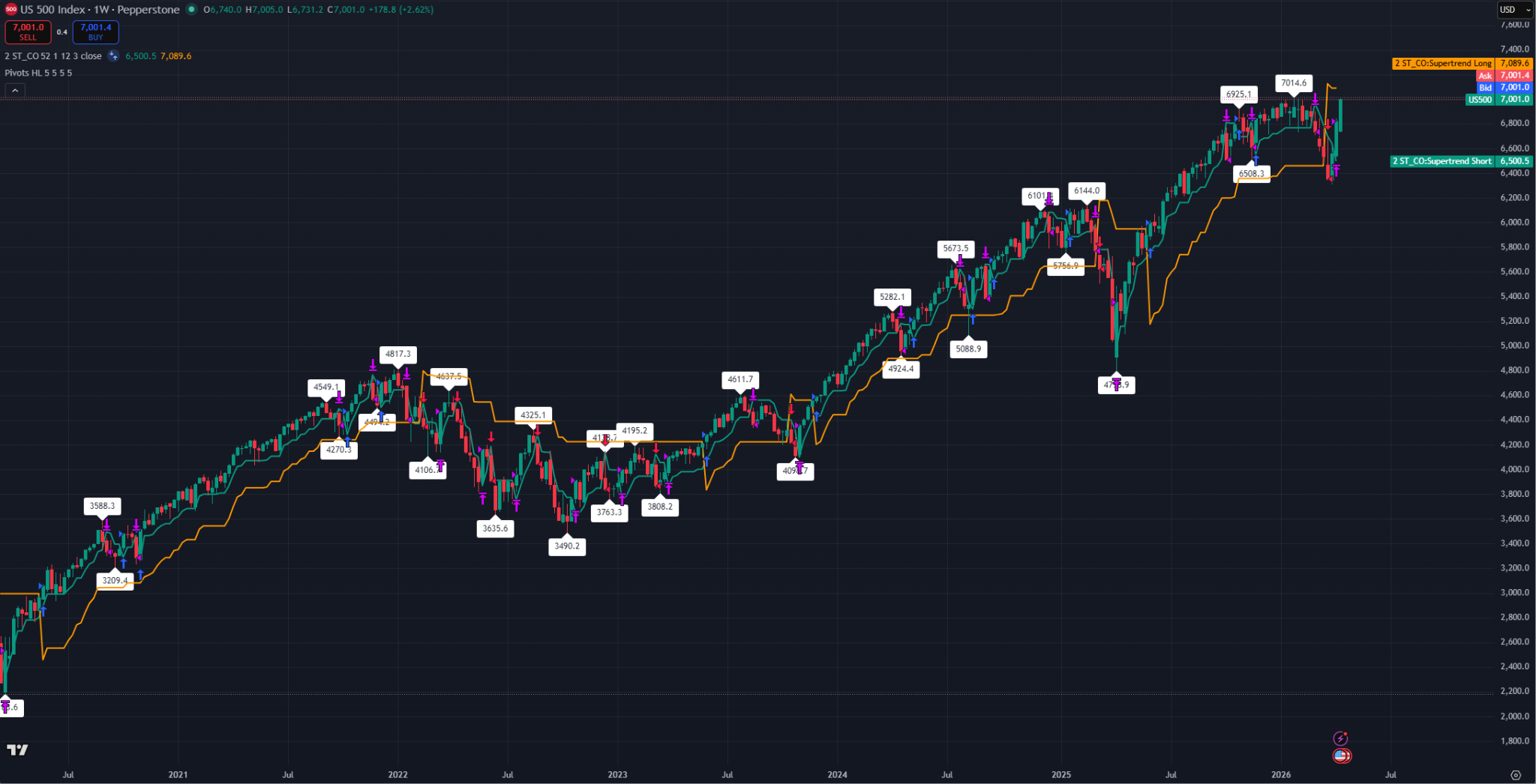 Weekly candlestick chart of the US 500 Index on Pepperstone showing a recovery from 6,313 with the short-term Supertrend flipping bullish and price at 7,001.