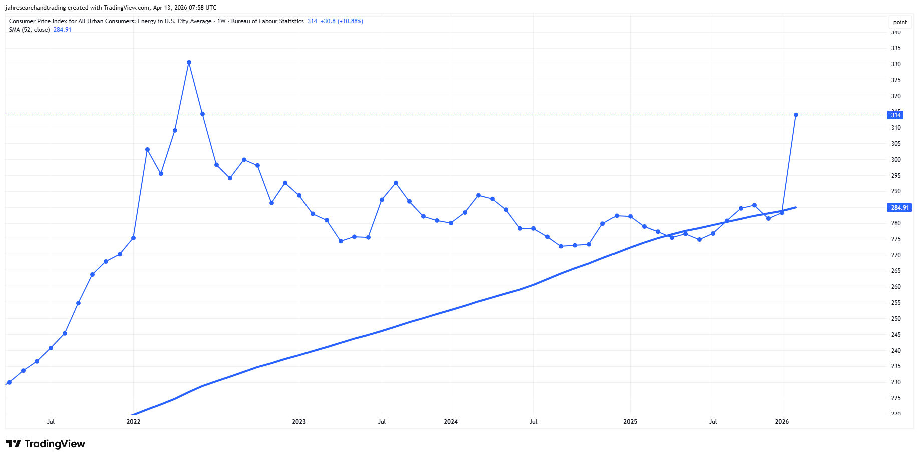 Weekly chart of the U.S. CPI Energy index (Bureau of Labor Statistics) showing a sharp spike to 314, an 10.88% jump from prior reading, after years of range-bound action.