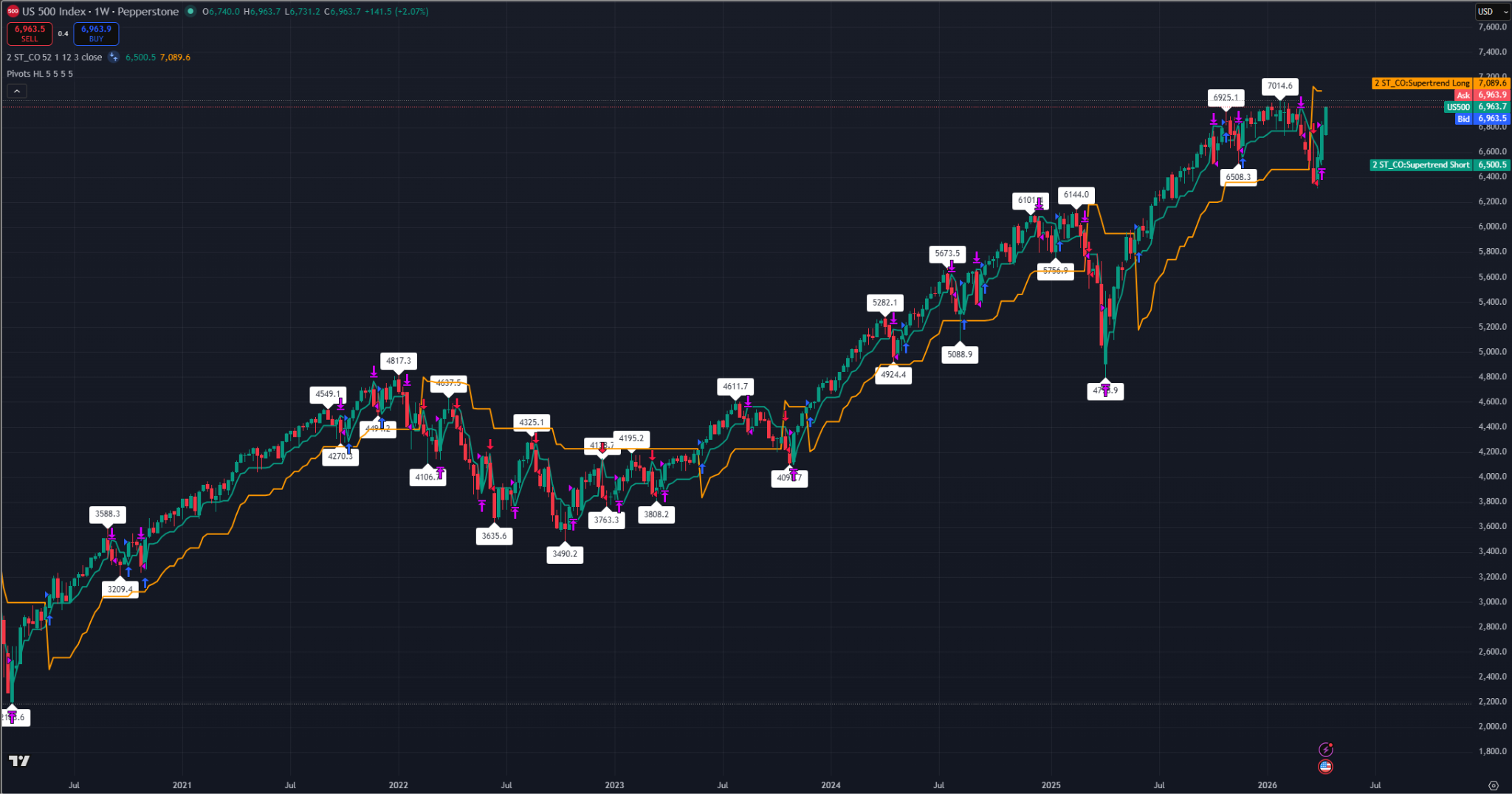 Weekly S&P 500 candlestick chart showing price holding above Supertrend support near 6,500 with resistance toward 7,100.