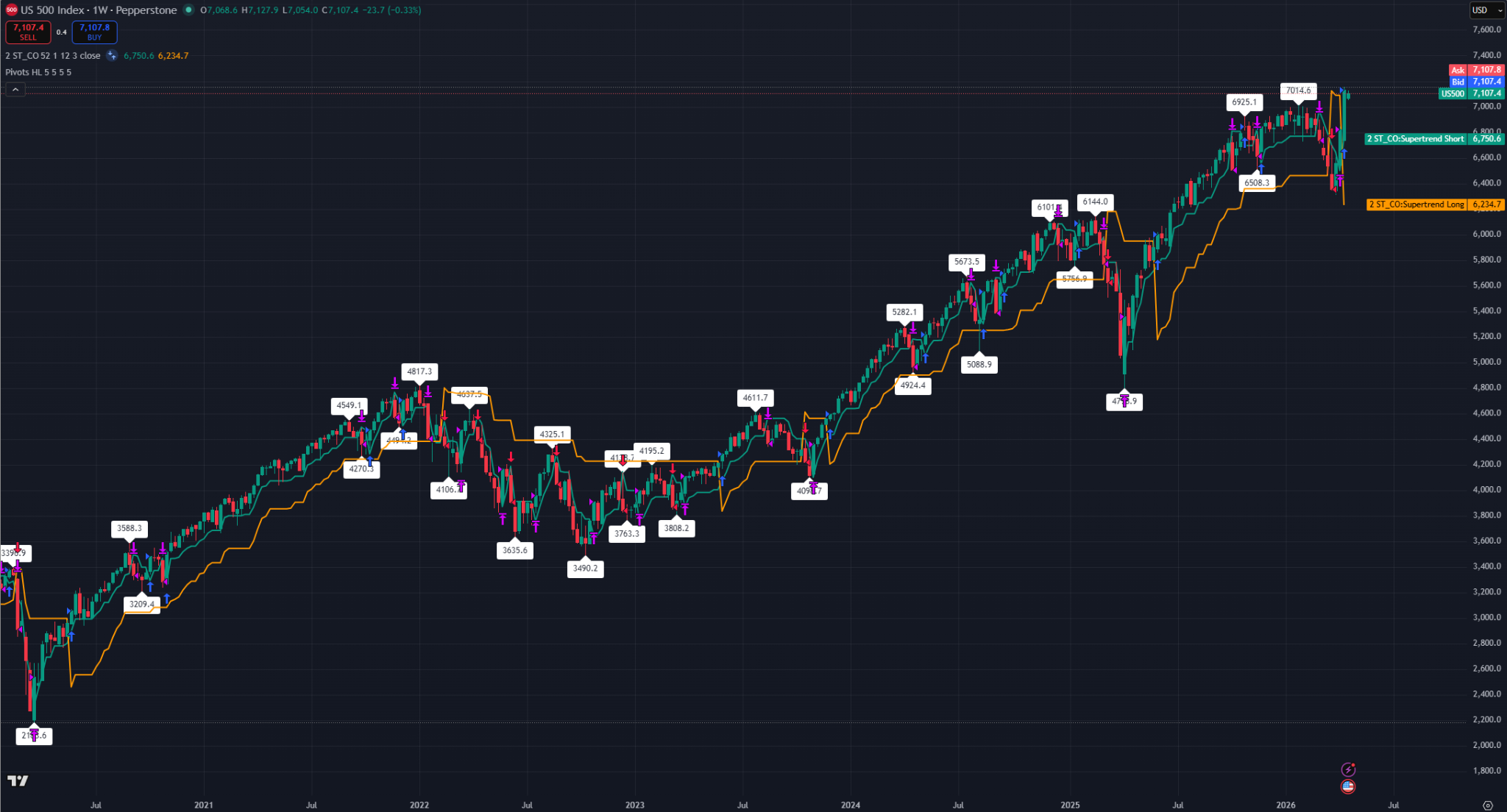 Weekly S&P 500 chart showing the index comfortably above both Supertrend bands, confirming a strong long-term uptrend