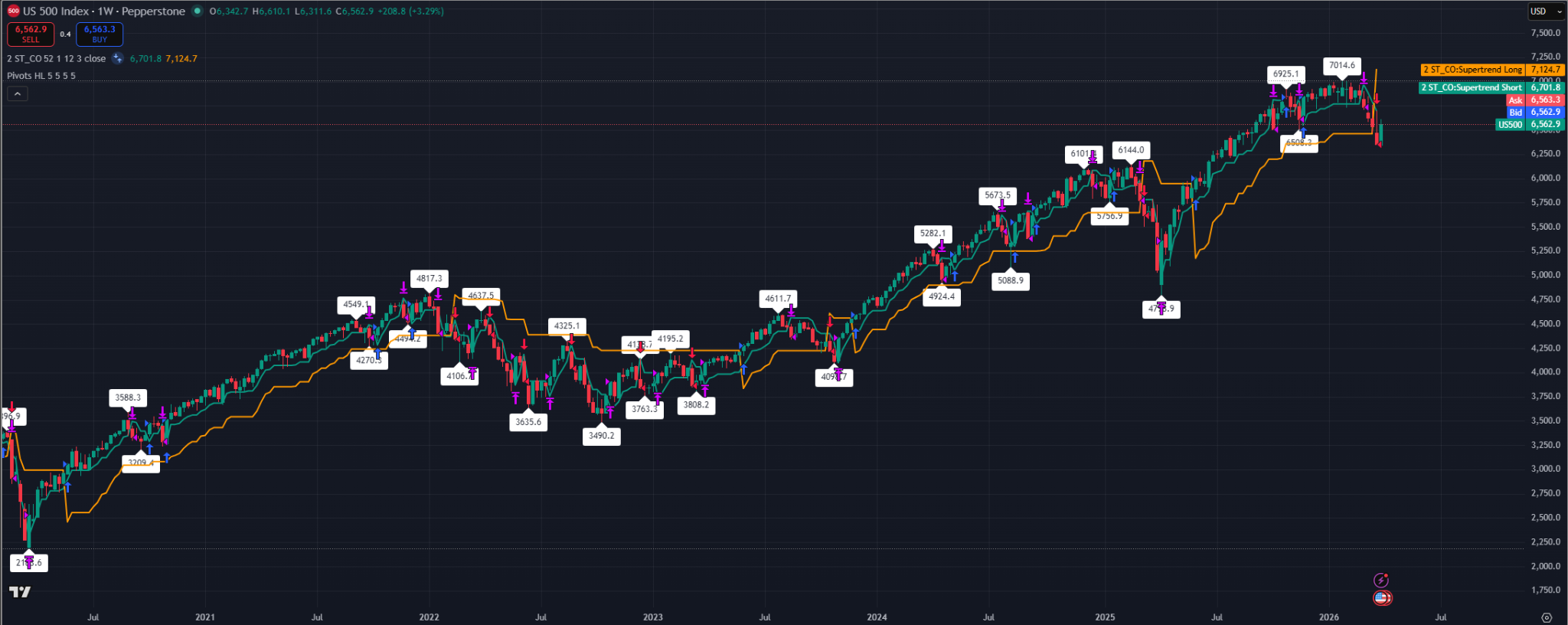 Weekly S&amp;P 500 chart with Dual Supertrend indicators showing a breakdown from the 7,014.6 peak.