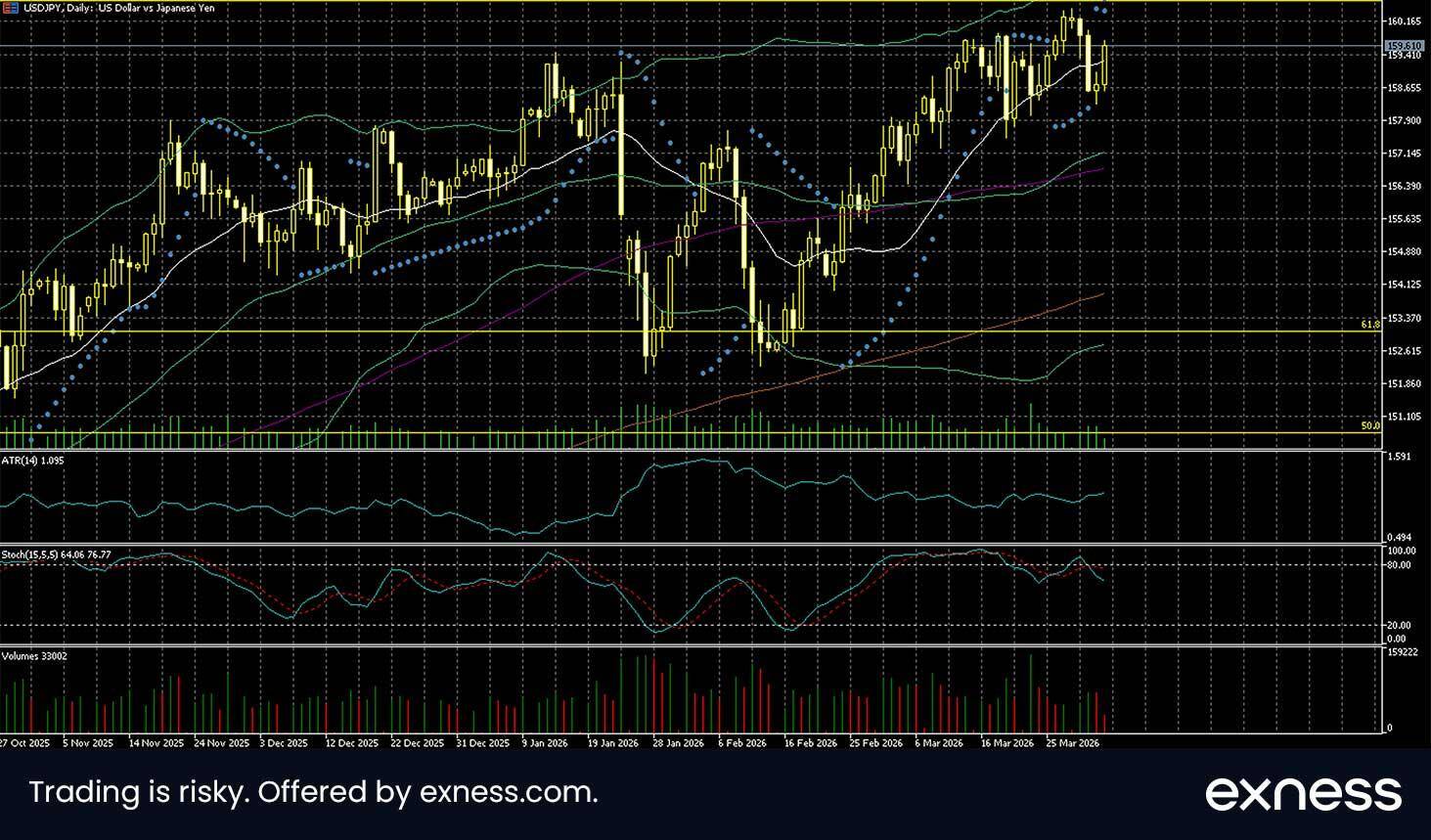 USD/JPY daily chart. Source: exness.com