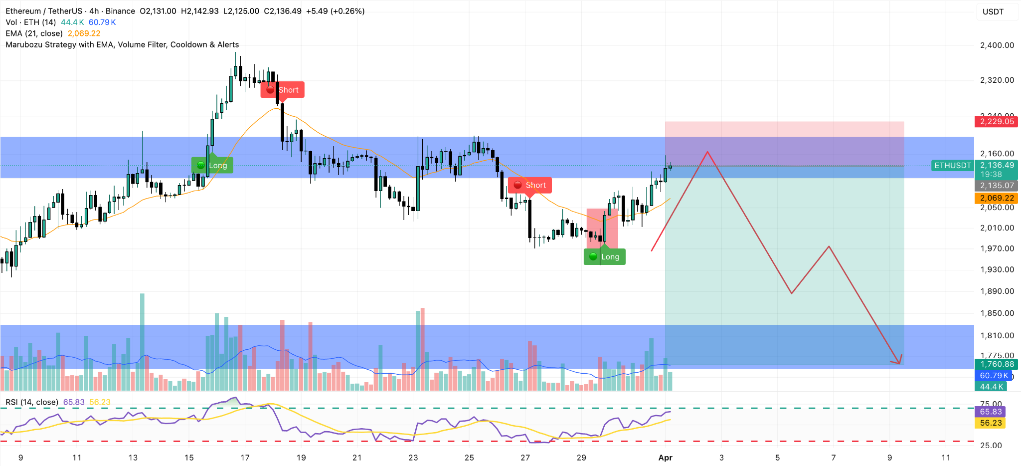 Grafico 4H ETH/USDT