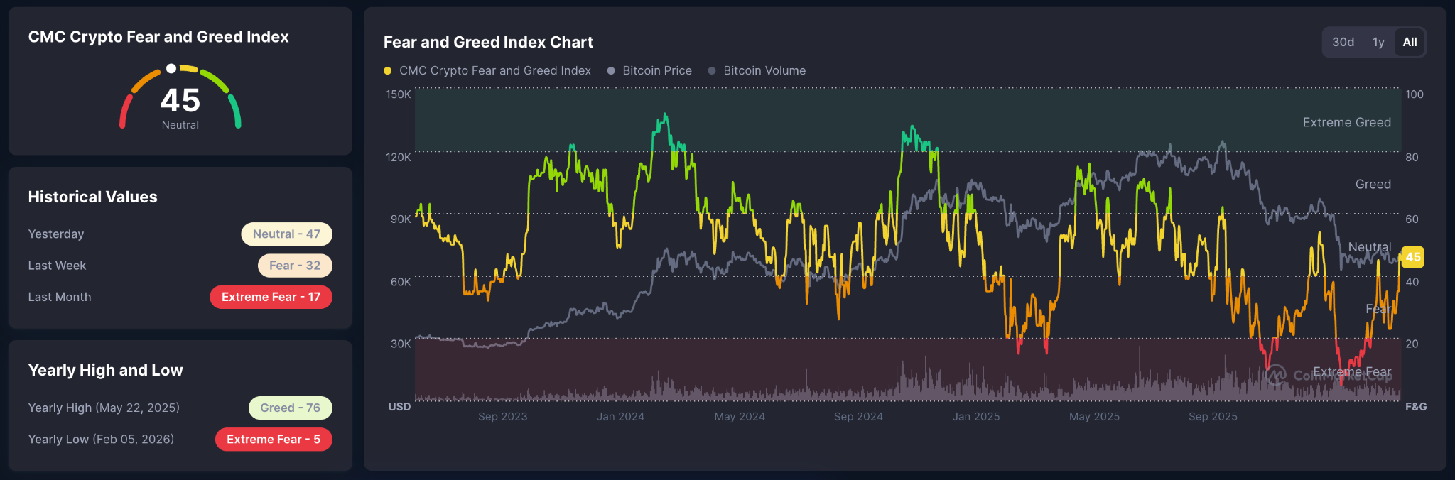indice paura e avidità crypto