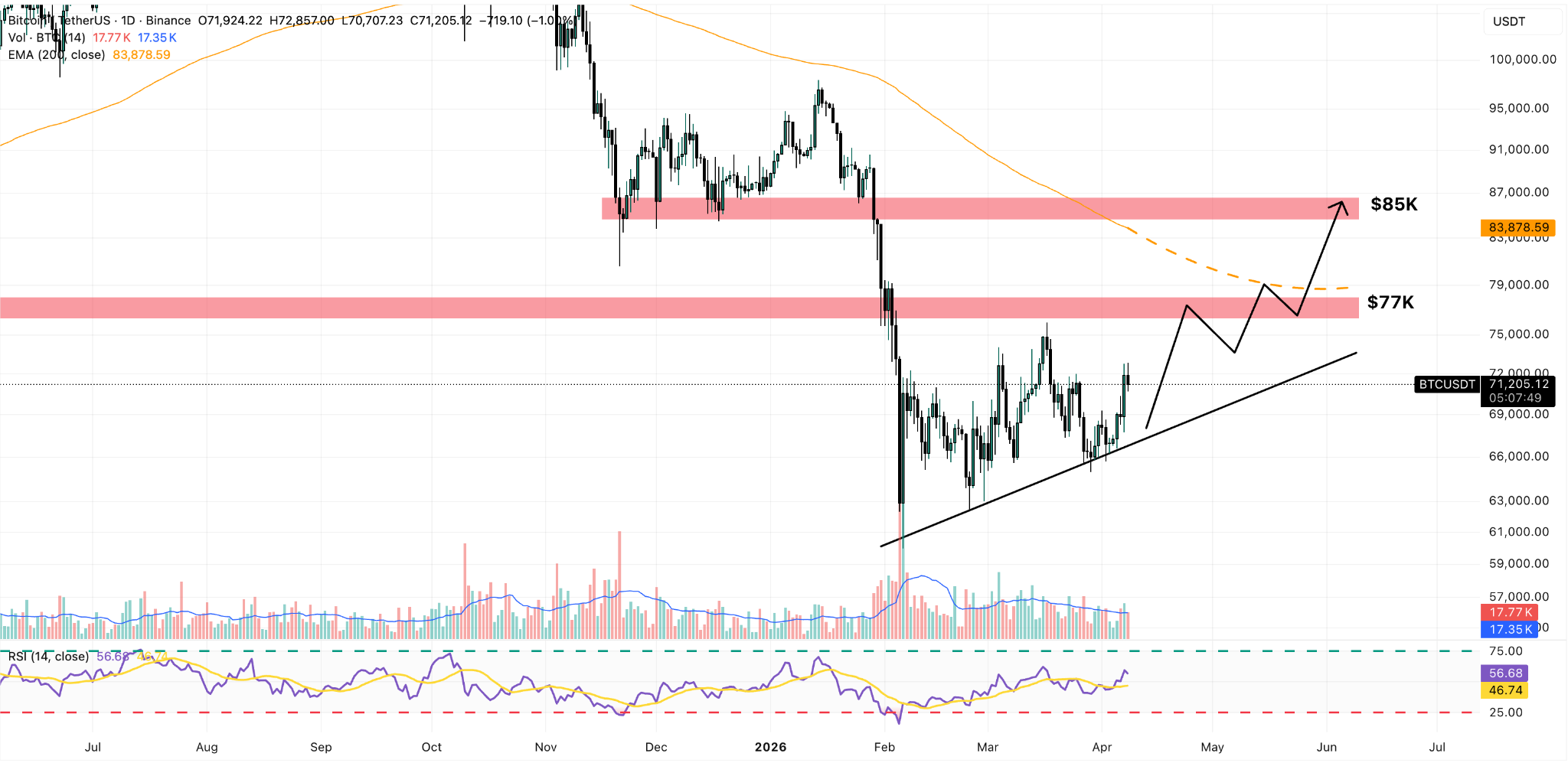 grafico giornaliero BTC/USDT