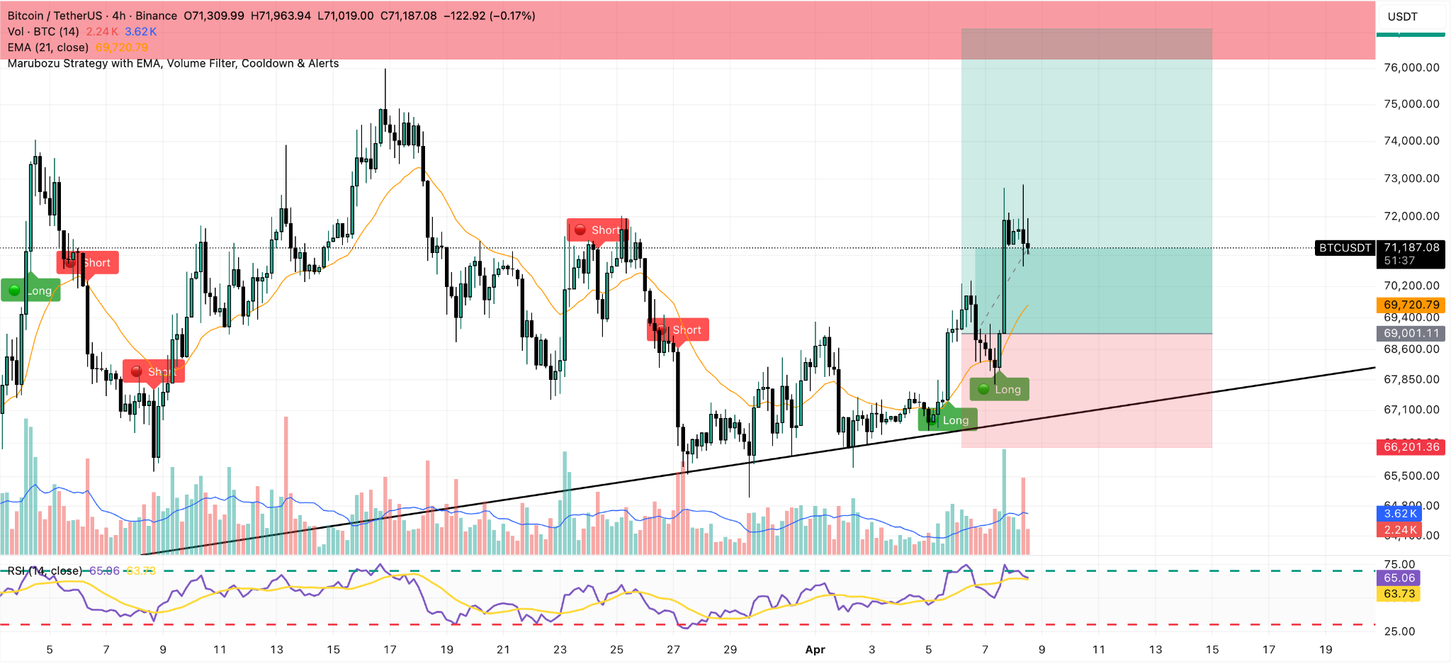grafico 4H BTC/USDT