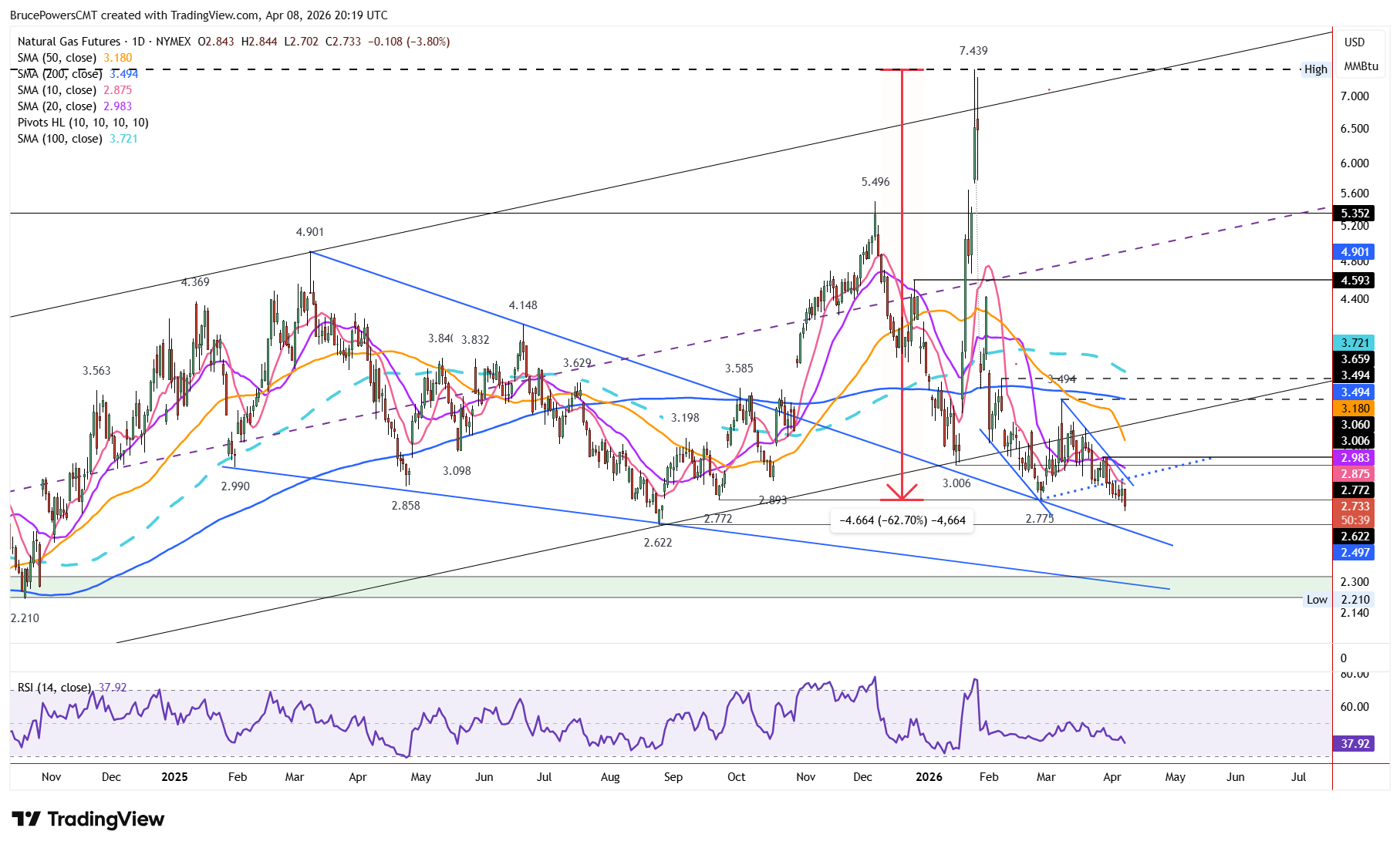 Natural gas futures daily chart shows new trend low triggered today. Source: TradingView