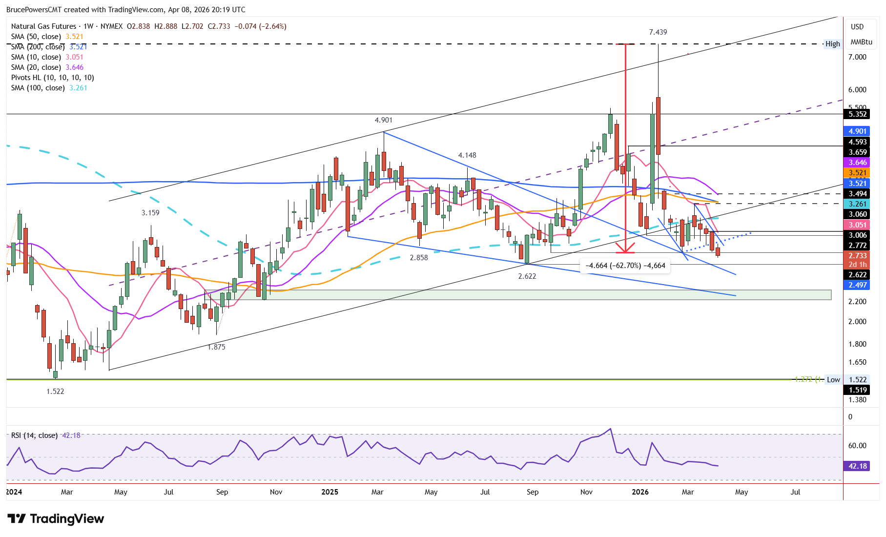 Natural gas futures weekly chart shows long-term trend reversal in process. Source: TradingView