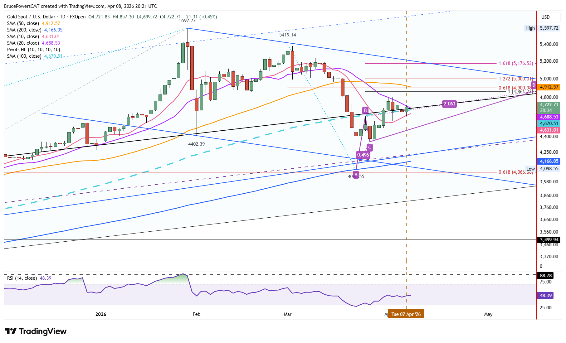 Spot gold daily chart shows extension of advance above 20-day moving average. Source: TradingView