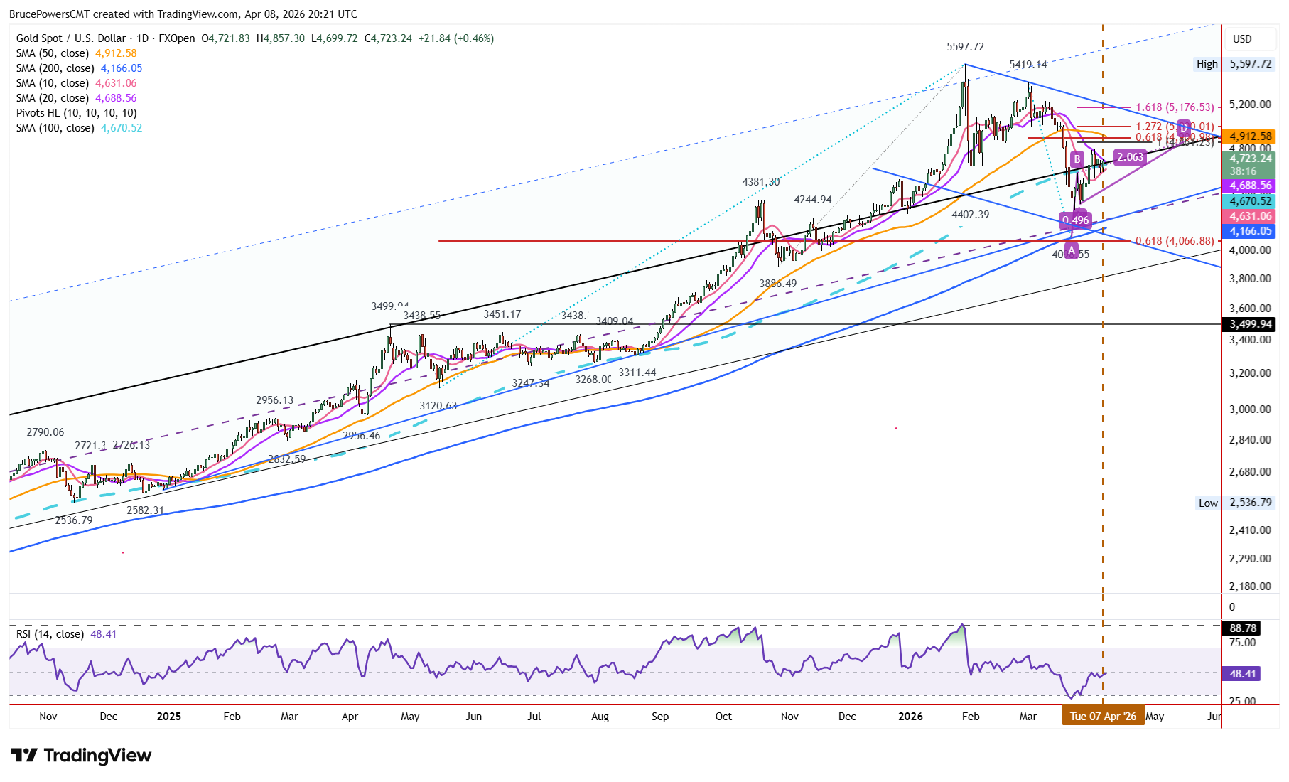 Spot gold daily chart shows rising trend channel. Source: TradingView