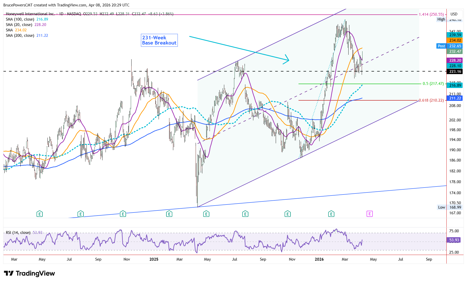 HON daily chart shows pullback to test support near prior base highs. Source: TradingView