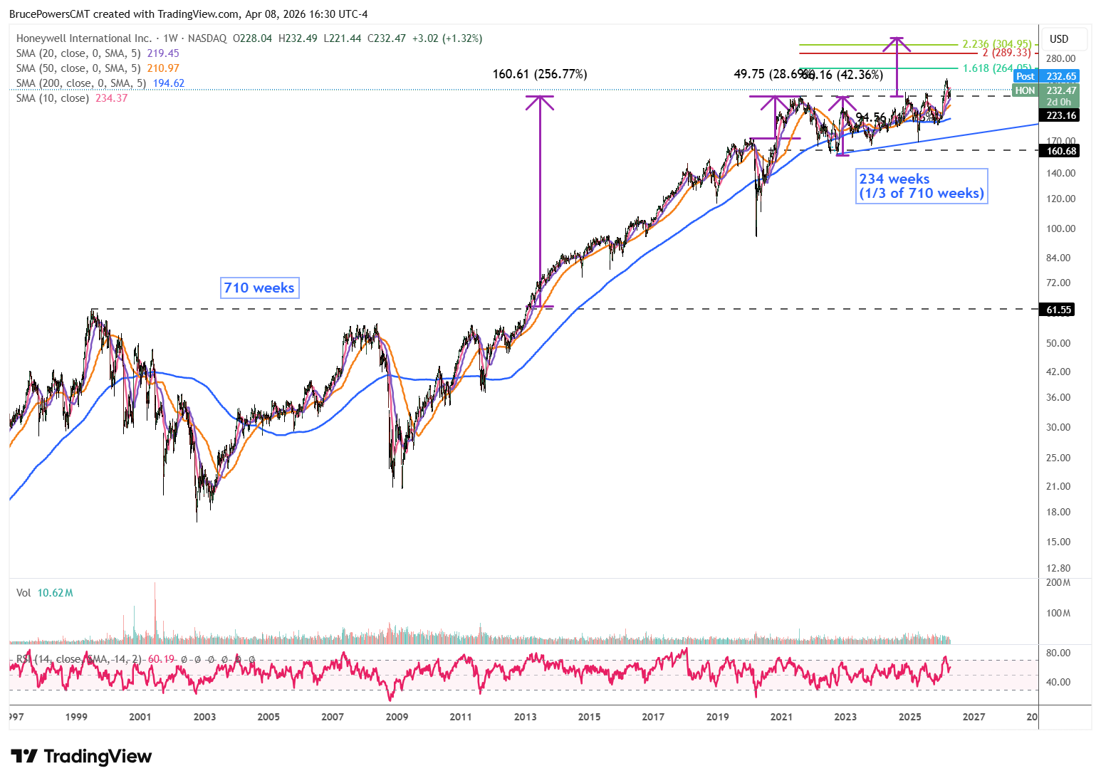 HON weekly chart shows first pullback after successful long-term base breakout. Source: TradingView