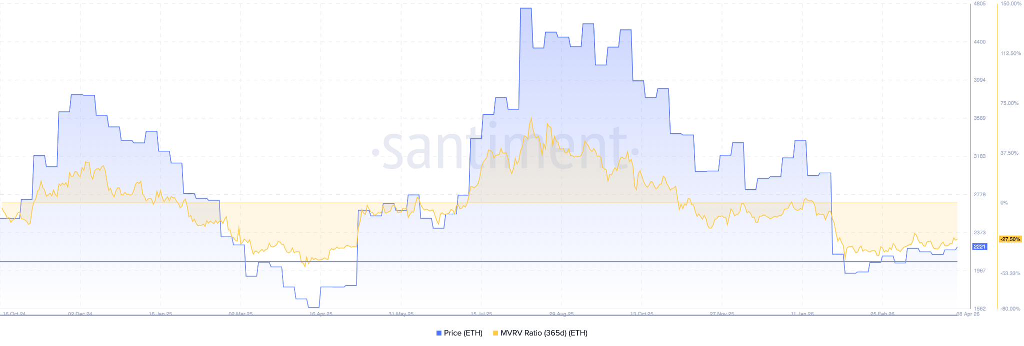 ethereum mvrv ratio