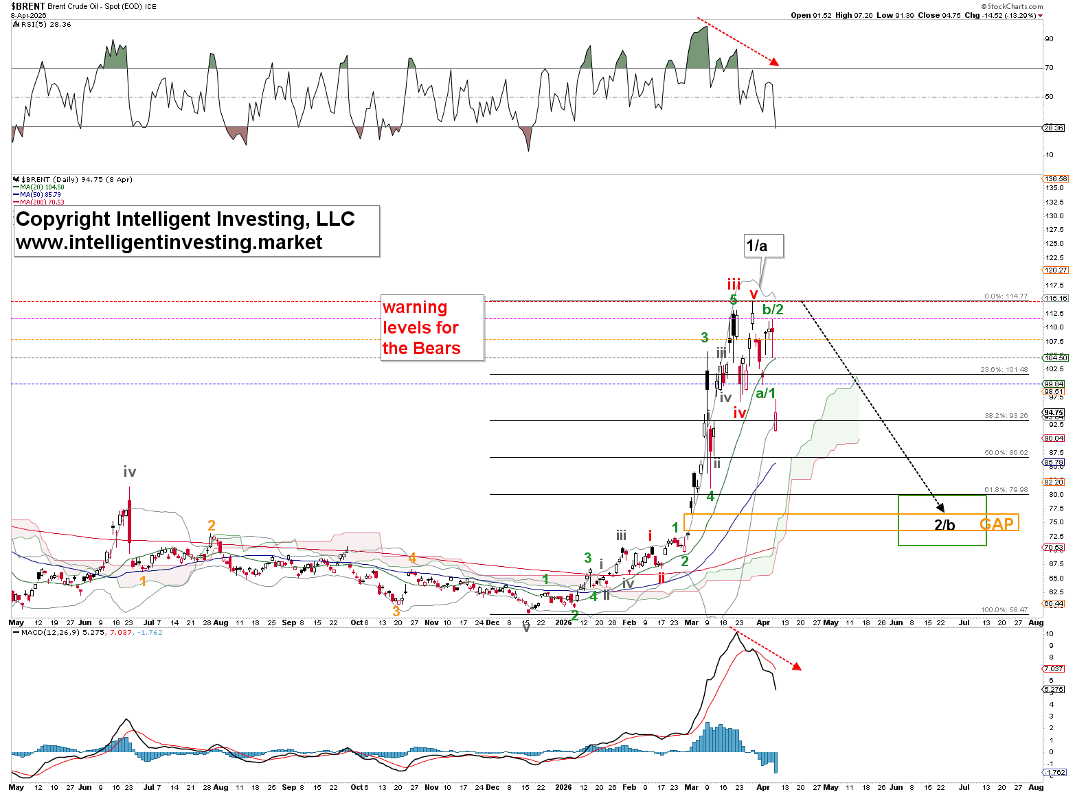 Figure 1. Elliott Wave Count of Brent Oil’s Advance Since Its December 2025 Low