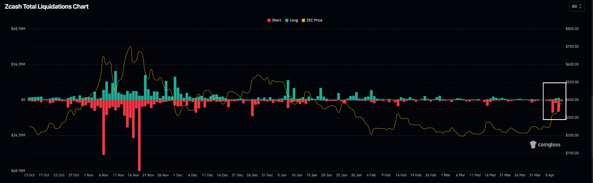 Zcash Daily Liquidations