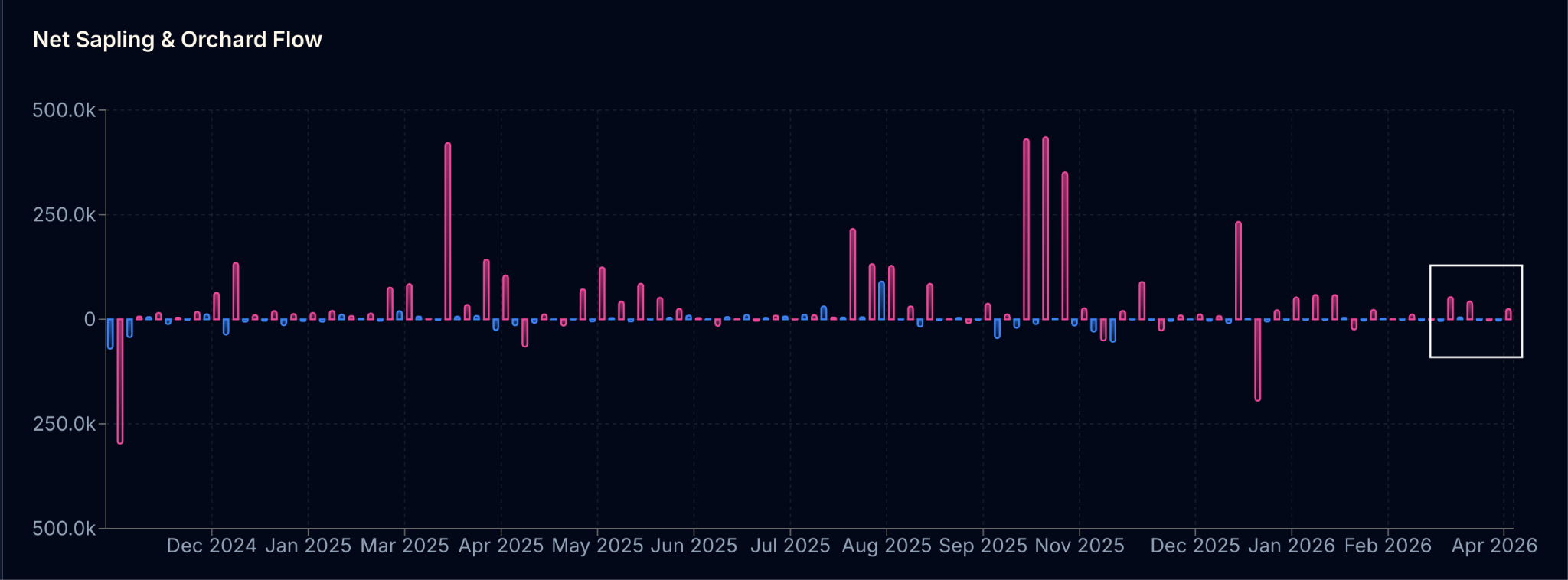 Net Inflows to Zcash Shielded Pools