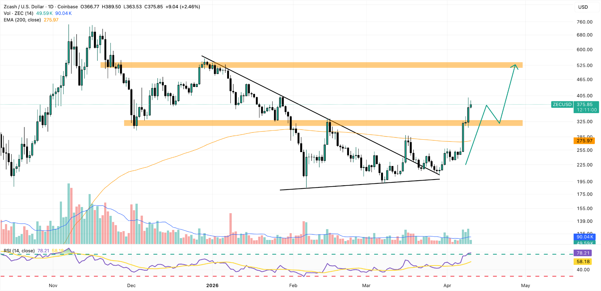 ZEC/USD Daily Chart
