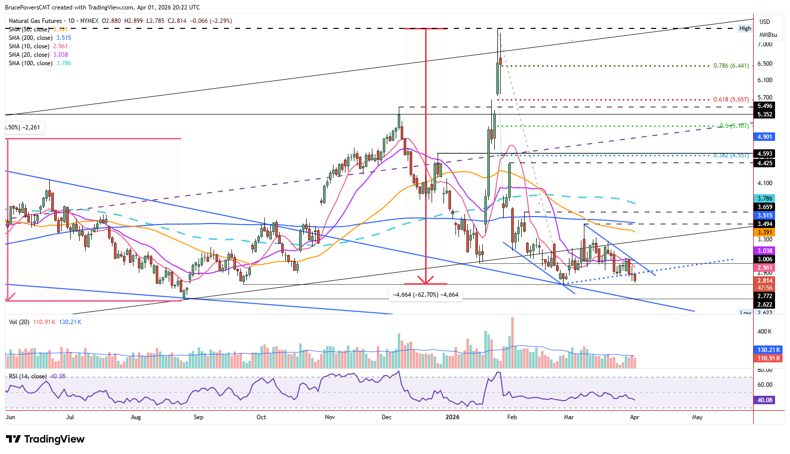Natural gas futures daily chart bearish behavior below key trend resistance. Source: TradingView