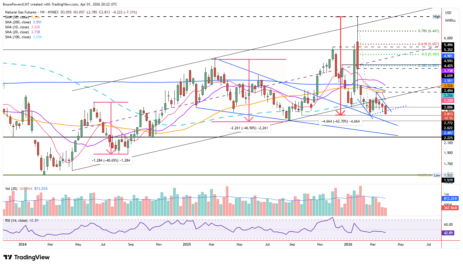 Natural gas futures weekly chart shows long-term trend structure. Source: TradingView