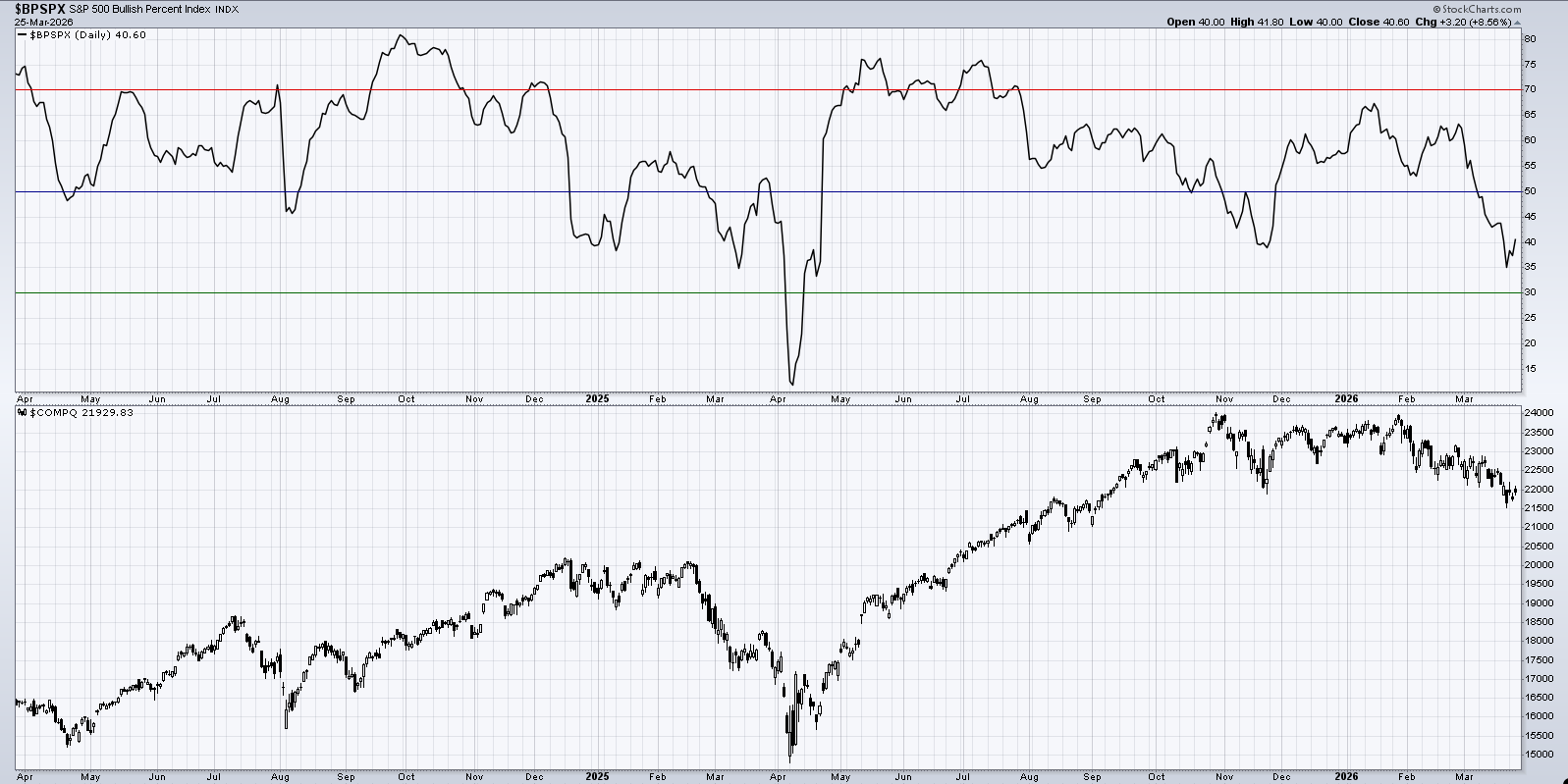 Two charts displaying S&P 500 Bullish Percent Index (top) and S&P 500 historical prices (bottom).