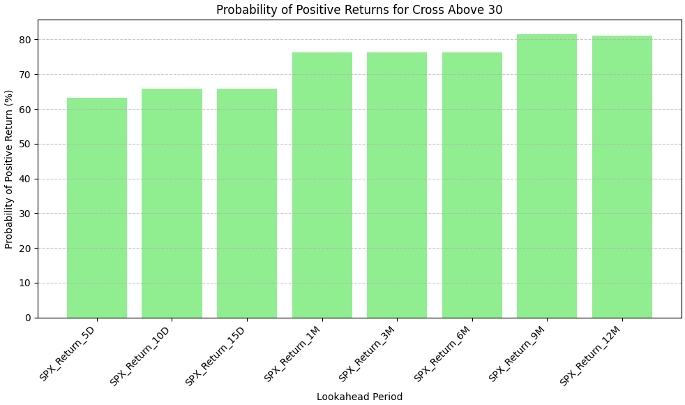 Bar chart representing the probability of positive returns for different time periods when the BPSPX crosses above 30.