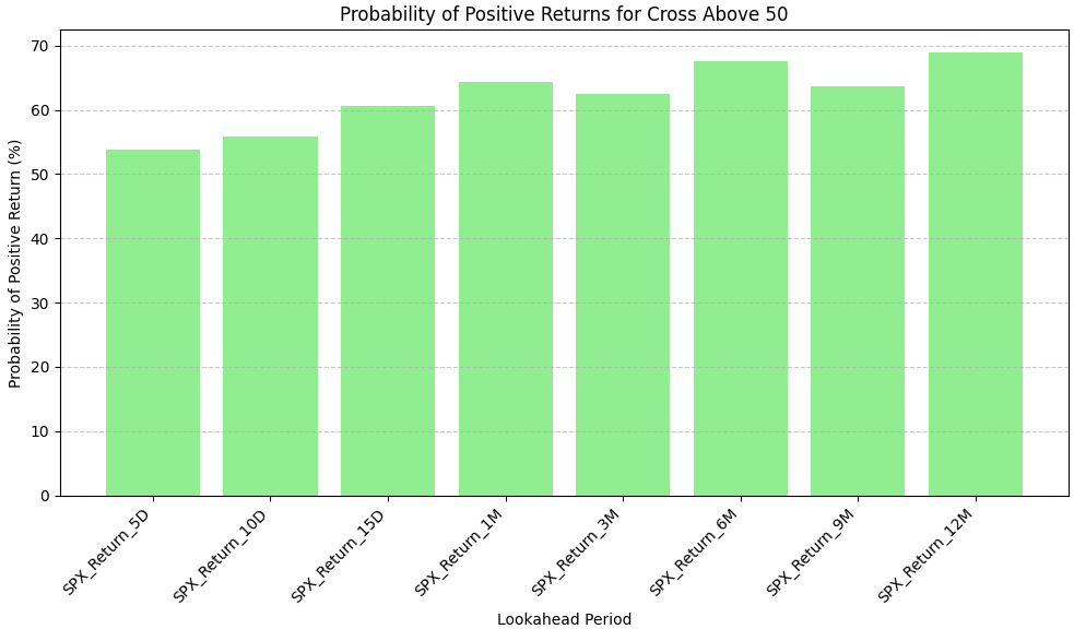 Bar chart representing the probability of positive returns for different time periods when the BPSPX crosses above 50.
